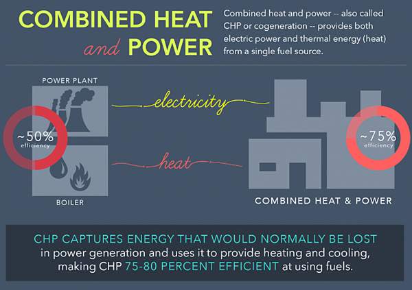 CHP infographic ©Sarah Gerrity www.energy.gov
