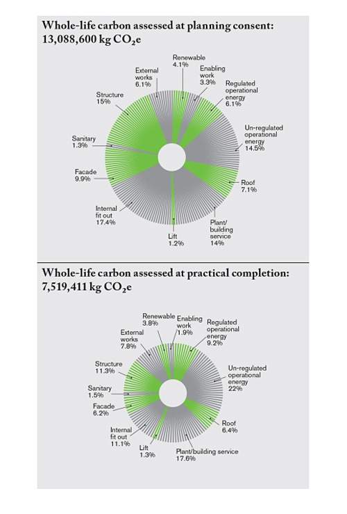 &#39;Whole-life&#39; carbon emission assessments for the Living Planet Centre
