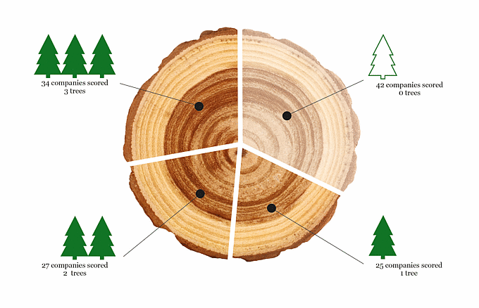 Graph for the timber scorecard 2015 Graph for the timber scorecard 2015