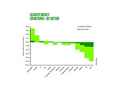 Graph showing climate impact on returns by sector
