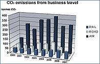CO2 emissions from business travel