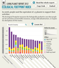 Ecological Footprint Index