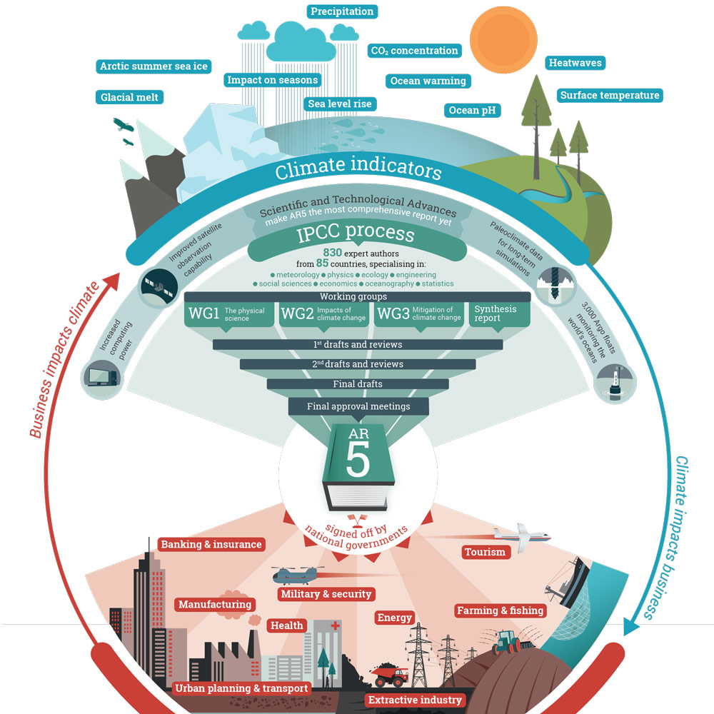 aaas climate change infographic