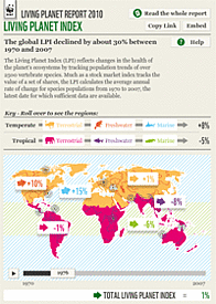 Ecological Footprint Index