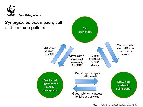 Synergies between push, pull and land use policies