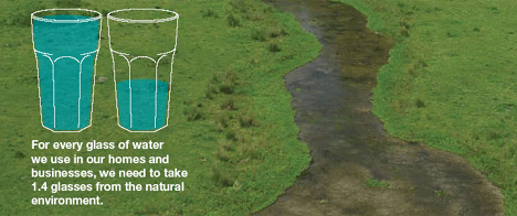 For every glass of water we use in our homes and businesses, we need to take 1.4 glasses from the natural environment.