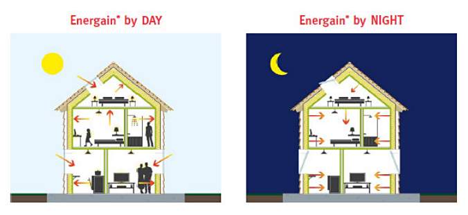 The extra thermal mass added by Energain tiles in the ceiling absorbs heat and slowly releases it as the building cools&amp;nbsp;