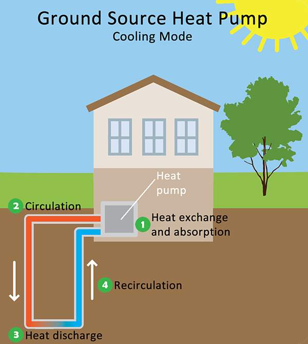 GSHP infographic © www.epa.gov