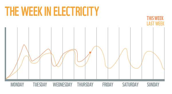 Display screens around the building summarise and simplify our electricity use data to help encourage everyone to keep saving energy around the building