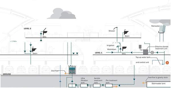 Water recycling systems around the building